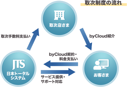 取次制度の流れ