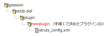 struts設定ファイル階層構造