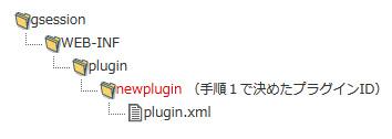 プラグイン設定ファイル階層構造
