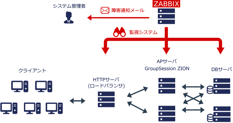 サーバー監視システム導入サービスイメージ